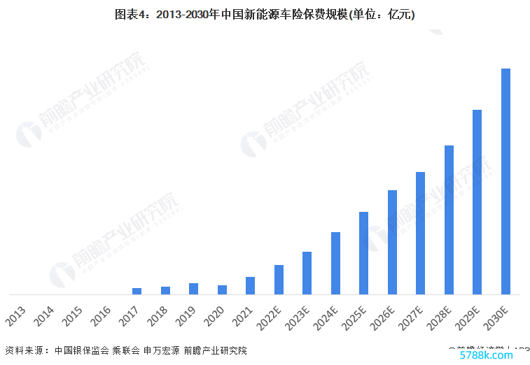 图表4：2013-2030年中国新动力车险保费限制(单元：亿元)