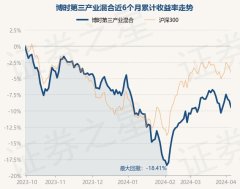 近1年下降20.18%-开云集团「中国」Kaiyun·官方网站